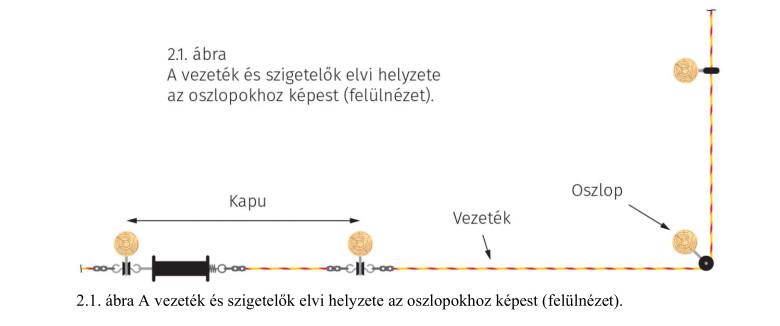 2.1. ábra A vezeték és szigetelők elvi helyzete az oszlopokhoz képest (felülnézet).